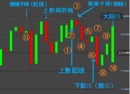几个最常见最具代表性的蜡烛图种类及其代表含义 记住蜡烛图的典型种类弄清交易时机(图1)