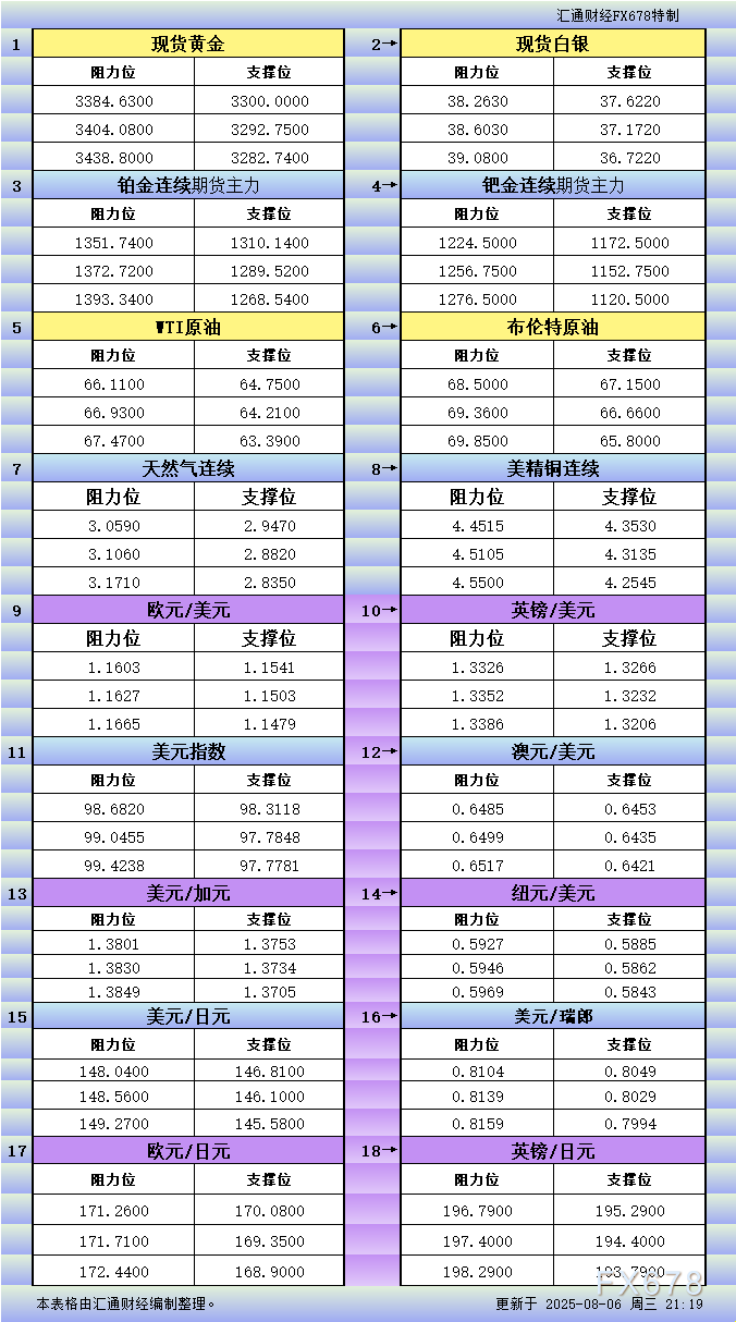 8月6日美市更新支撑阻力：18品种支撑阻力(金银铂钯原油天然气铜及十大货币对)(图1)