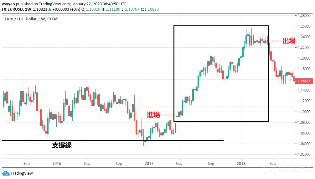 5种常用的外汇交易策略解析