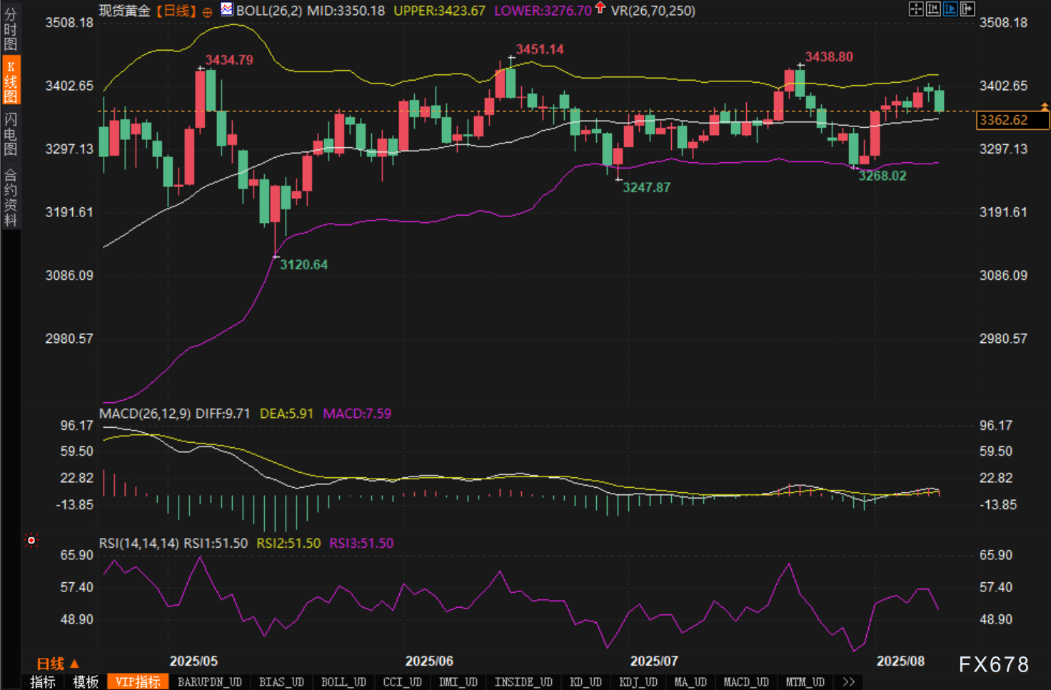 3400美元阻力重重，黄金前景难以预料(图2)