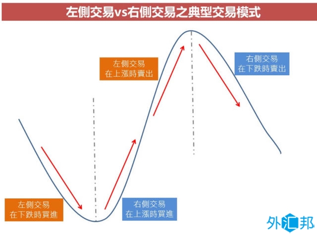 左侧交易策略与右侧交易策略的核心及各自的优缺点