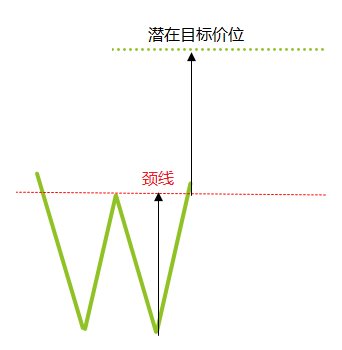 常见图表形态(图4)