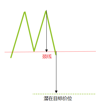 常见图表形态(图3)