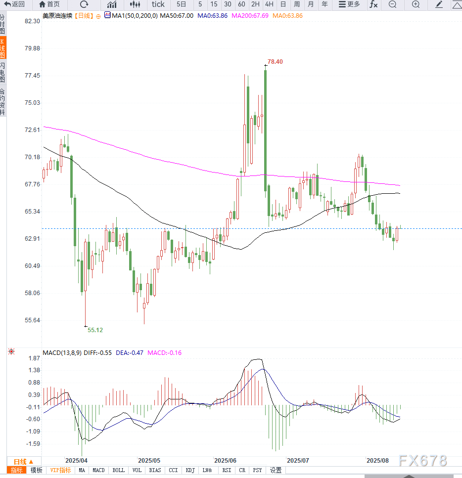 原油交易提醒：地缘局势不确定性推动油价反弹，但不改中期下行趋势(图2)