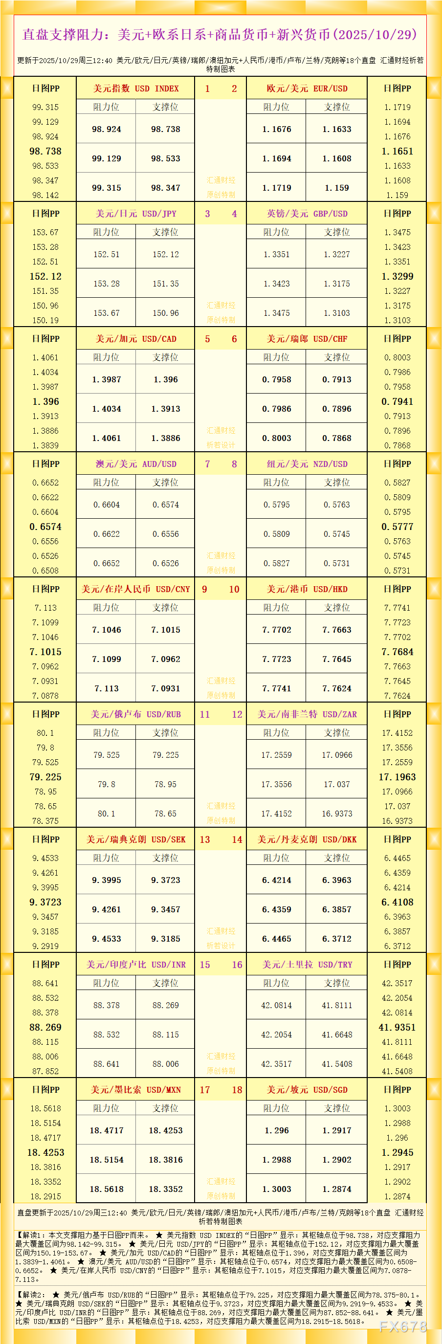一张图看18个直盘外汇支撑阻力：美元+欧系日系+商品货币+新