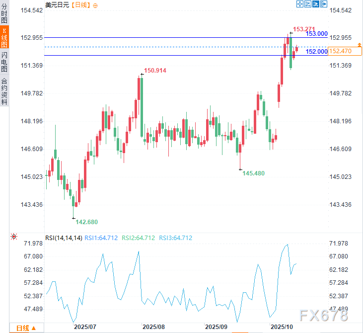 日元多头遭“双面夹击”!不止日政迷雾,还有美关税表态(图2) 日元多头遭“双面夹击”!不止日政迷雾,还有美关税表态(图2)