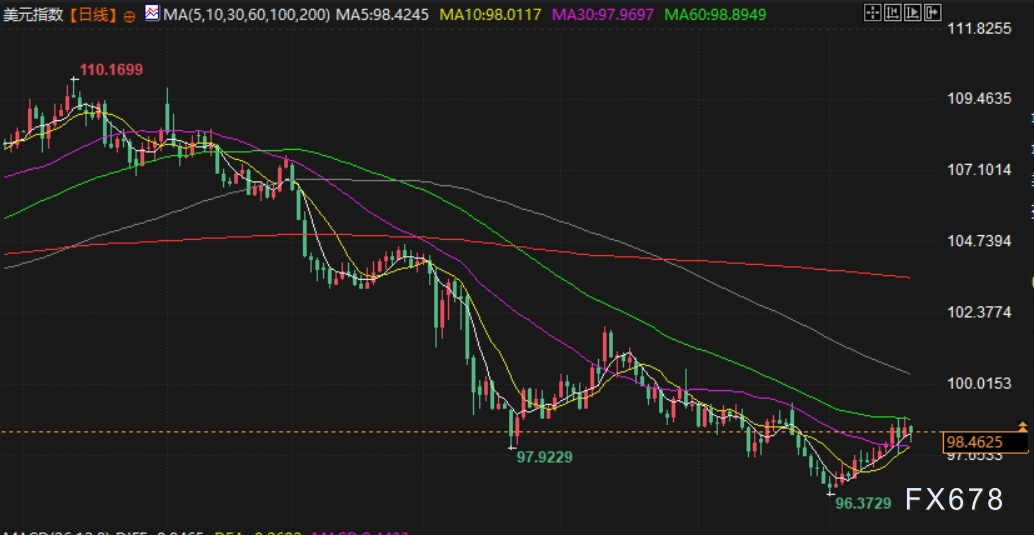 美元周线收涨但涨势收敛,鲍威尔被解雇风险加大,聚焦下周欧洲央行利率决议(图2) 美元周线收涨但涨势收敛,鲍威尔被解雇风险加大,聚焦下周欧洲央行利率决议(图2)