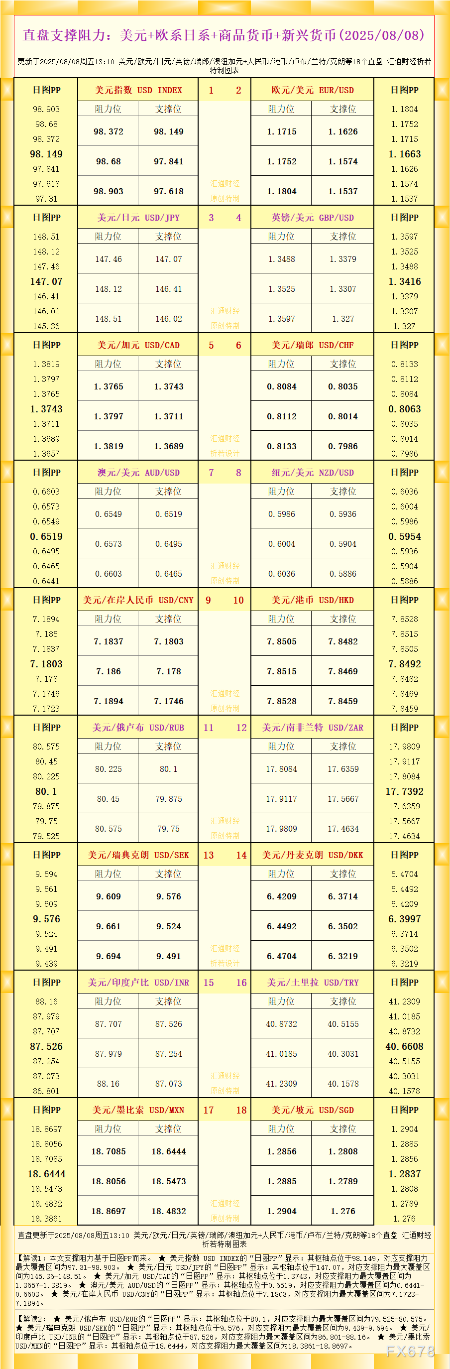 一张图看18个直盘外汇支撑阻力：美元+欧系日系+商品货币+新兴货币(2025年8月8日)