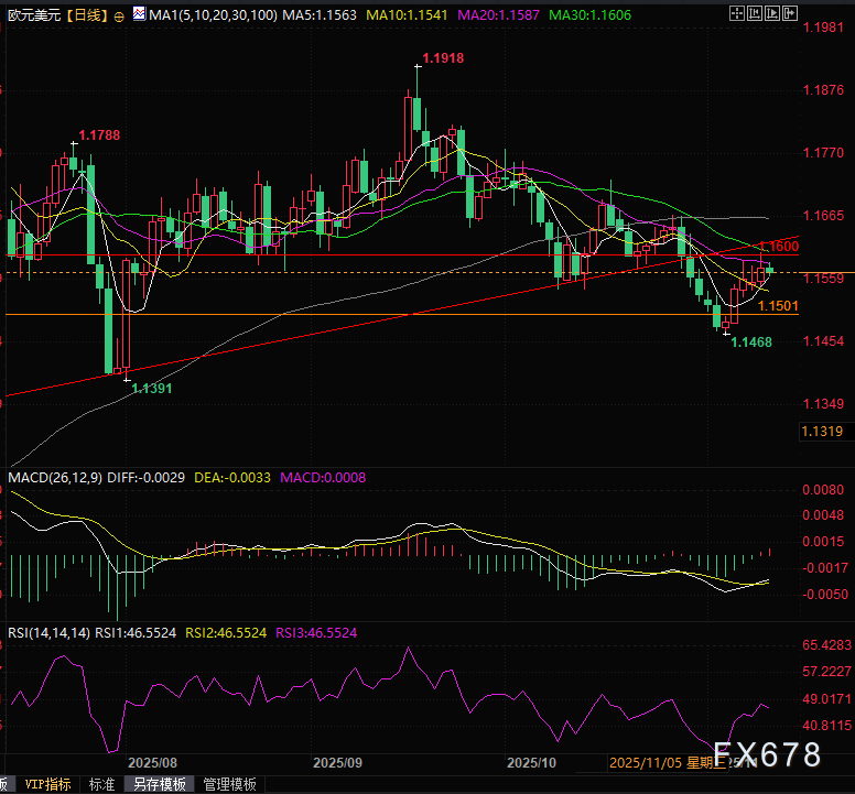 美元杀机暗藏?欧元强攻1.1600未果,今夜国会投票定乾坤!(图2) 美元杀机暗藏?欧元强攻1.1600未果,今夜国会投票定乾坤!(图2)