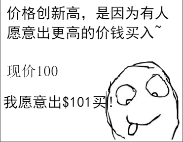 为什么价格创新高后,多数会再涨,而不是反转向下(图2) 为什么价格创新高后,多数会再涨,而不是反转向下(图2)