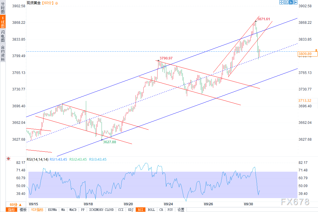 金价从历史高点大幅回落,多头动能已耗尽?(图2) 金价从历史高点大幅回落,多头动能已耗尽?(图2)