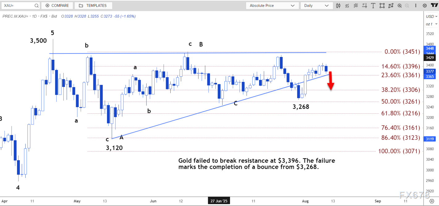 技术分析：现货黄金可能跌至3314美元至3342美元区间(图3)