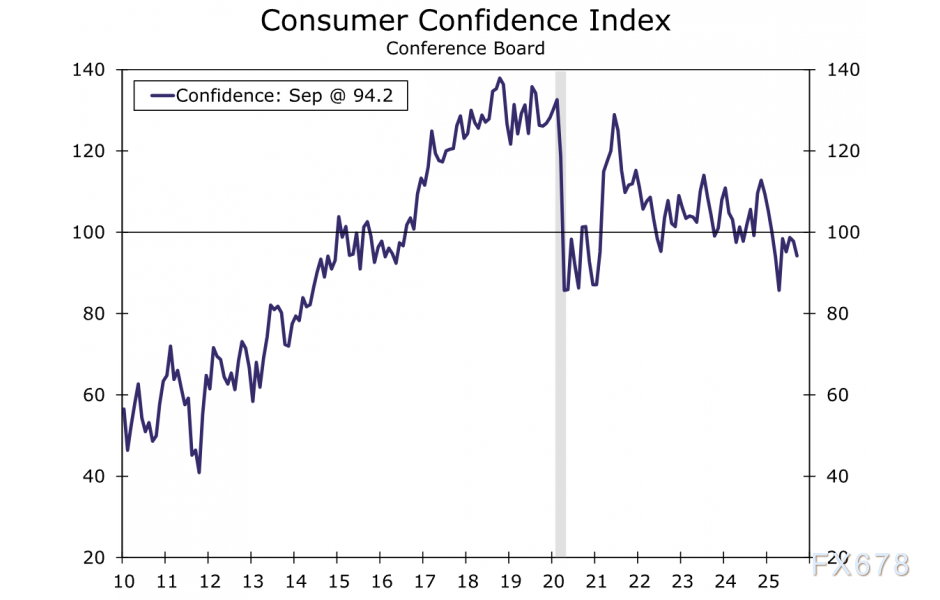 隐藏的衰退信号？美国经济陷“数据分裂”，三大图表揭露真相(图2)