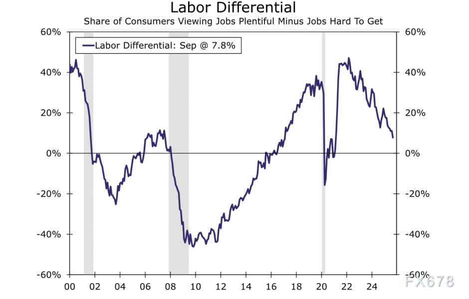 隐藏的衰退信号？美国经济陷“数据分裂”，三大图表揭露真相(图4)