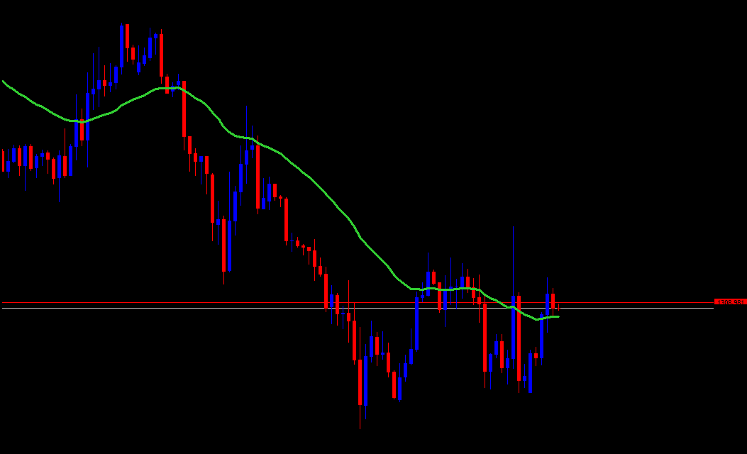 均线的用法有哪些？