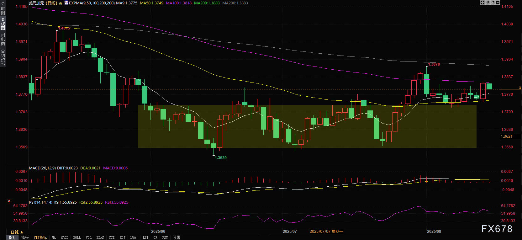 美元兑加元多空决战1.38关口！PPI数据引爆通胀警报，今夜零售销售或定乾坤(图2)