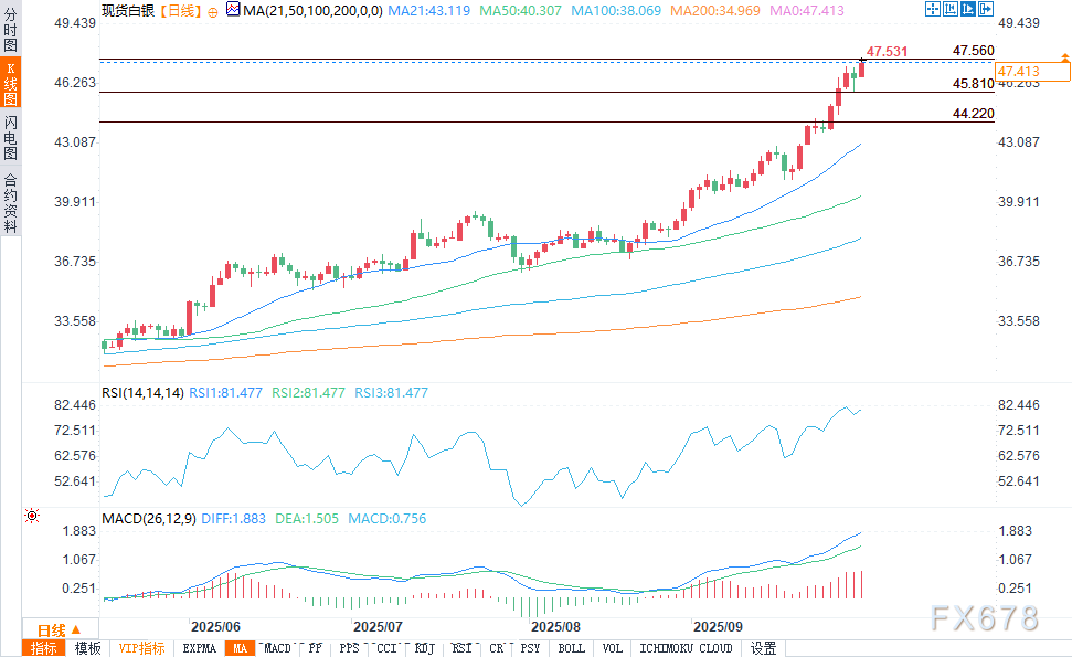 白银预测：政府停摆风险与美联储数据真空提振白银前景(图2)