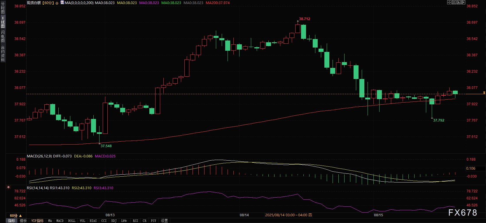 警报!白银技术面发出"卖出信号",38关口争夺战一触即发(图2) 警报!白银技术面发出"卖出信号",38关口争夺战一触即发(图2)