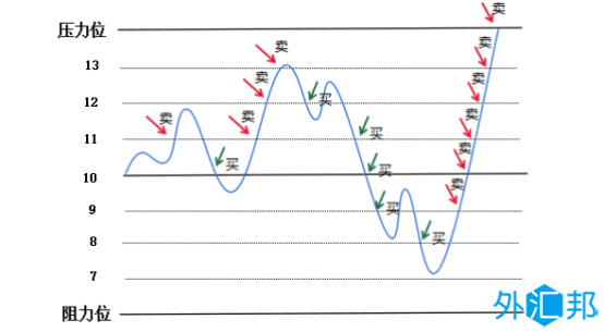 外汇网格交易策略（外汇鱼网交易法）(图1)