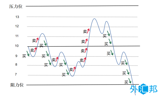 外汇网格交易策略（外汇鱼网交易法）(图2)