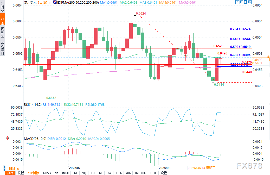 澳元展望：逢低买入者将关注澳元(图2)