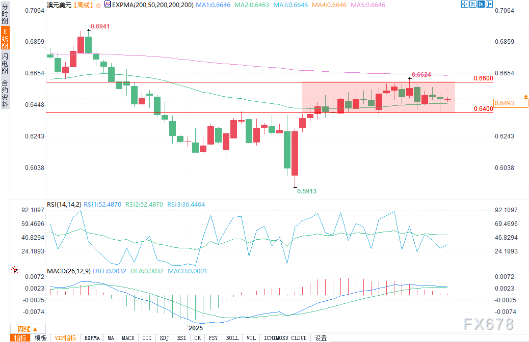 澳元展望：逢低买入者将关注澳元(图3)