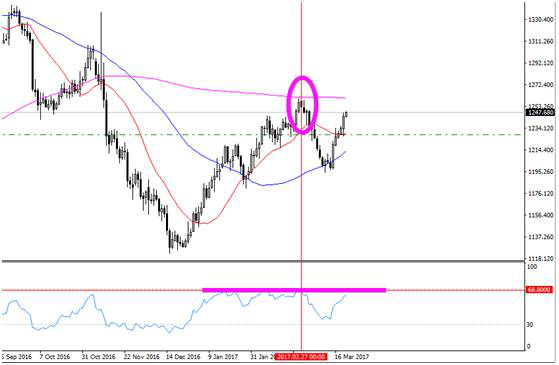外汇黄金市场如何判断行情的顶部与底部？(图2)