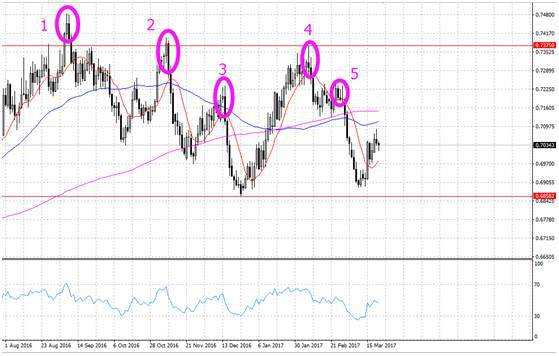 外汇黄金市场如何判断行情的顶部与底部？(图1)