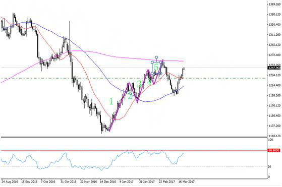 外汇黄金市场如何判断行情的顶部与底部？(图3)