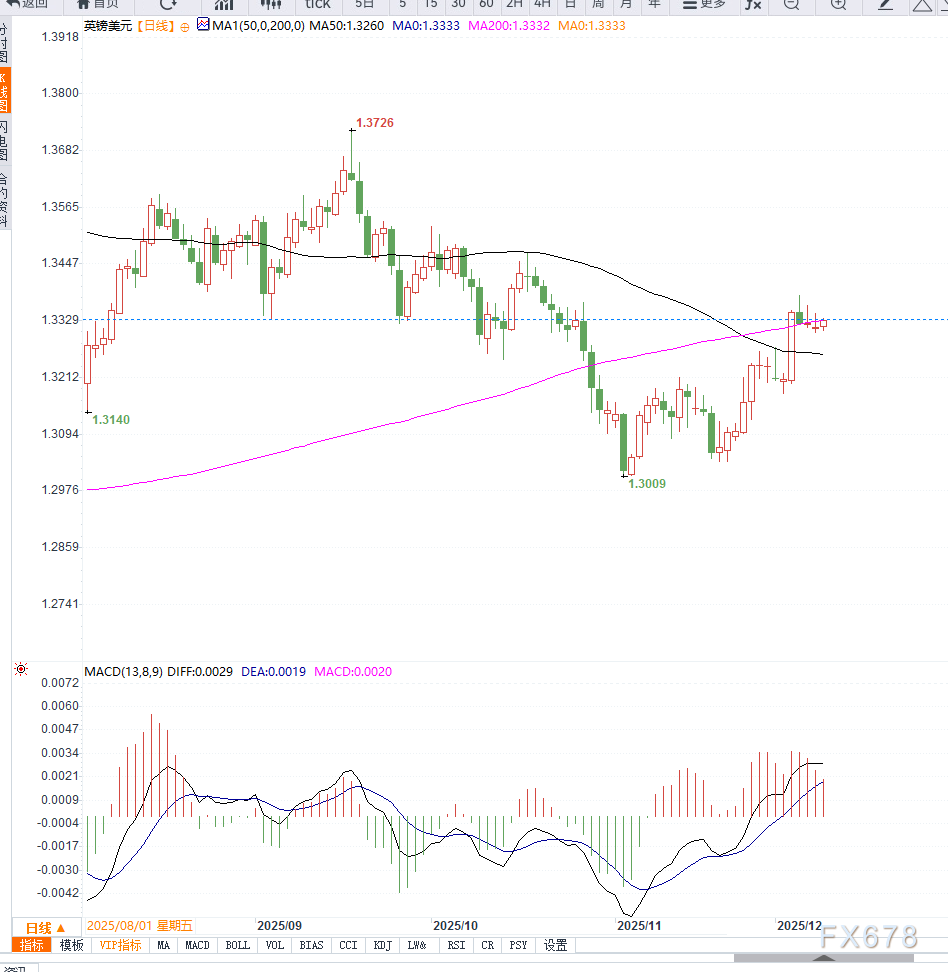 英镑兑美元稳守1.33上方，市场静待美联储与英国央行双重决议落地(图2)