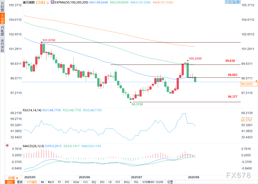 美元预测：下行势头瞄准50日移动平均线，美联储提名风险加剧(图2)