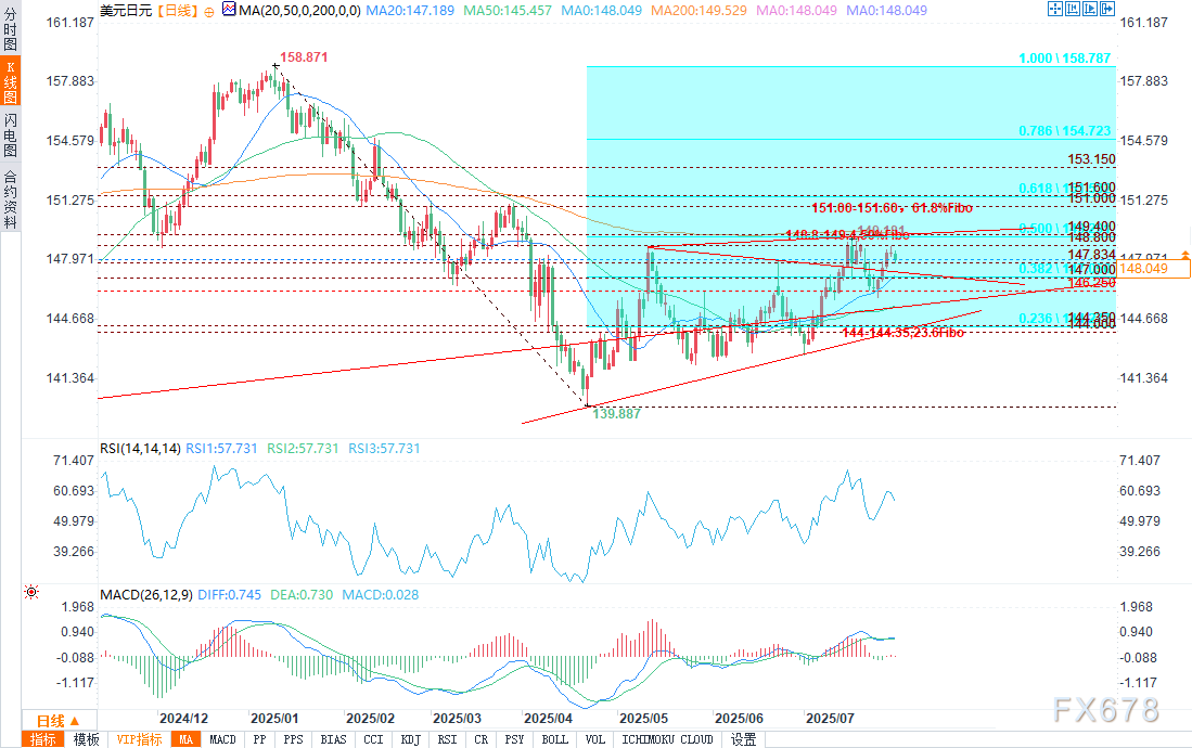 技术分析:美元/日元在7月高点附近动力耗尽(图2) 技术分析:美元/日元在7月高点附近动力耗尽(图2)