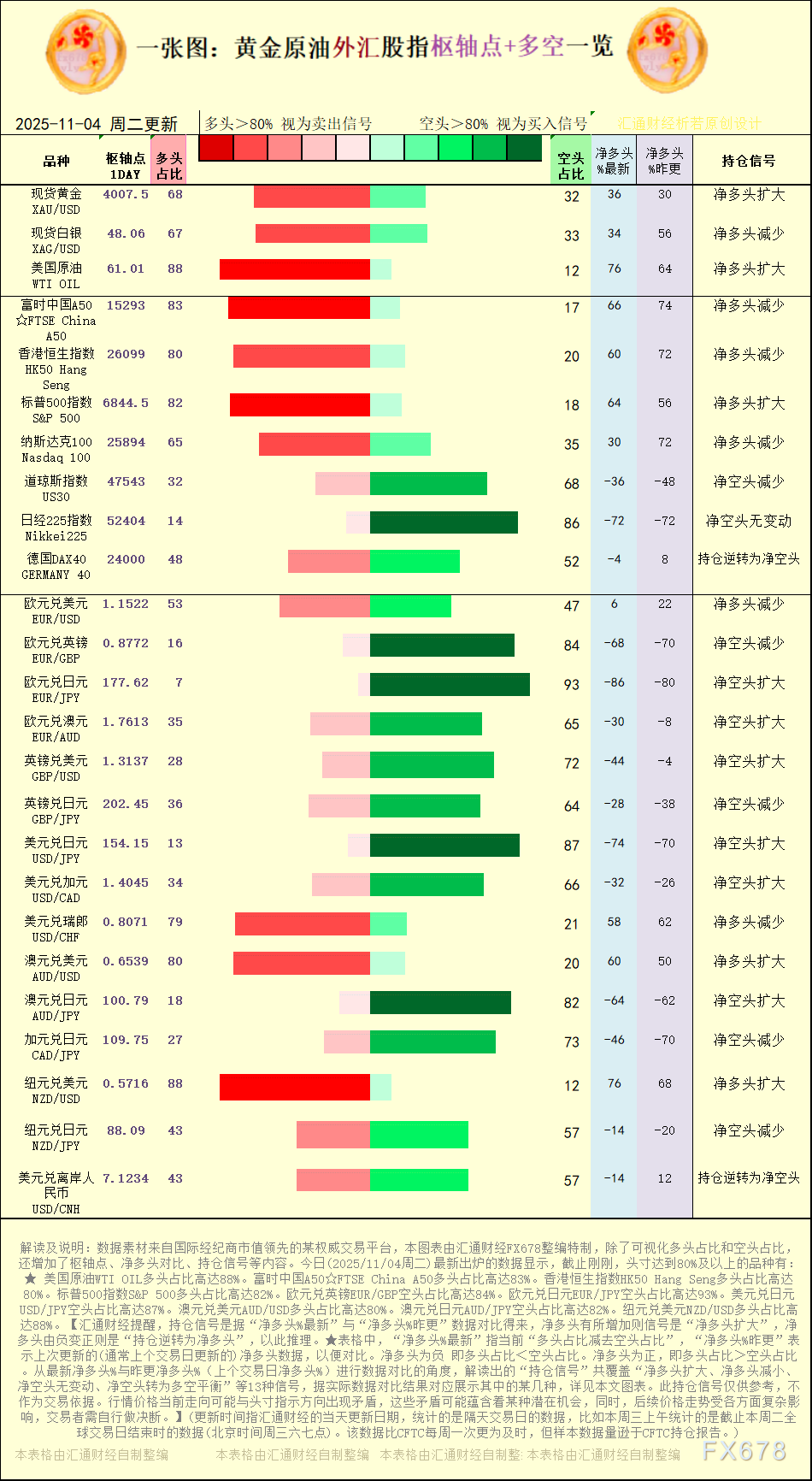 一张图：2025年11月4日黄金原油外汇股指“枢纽点+多空持仓信号”一览(图1)