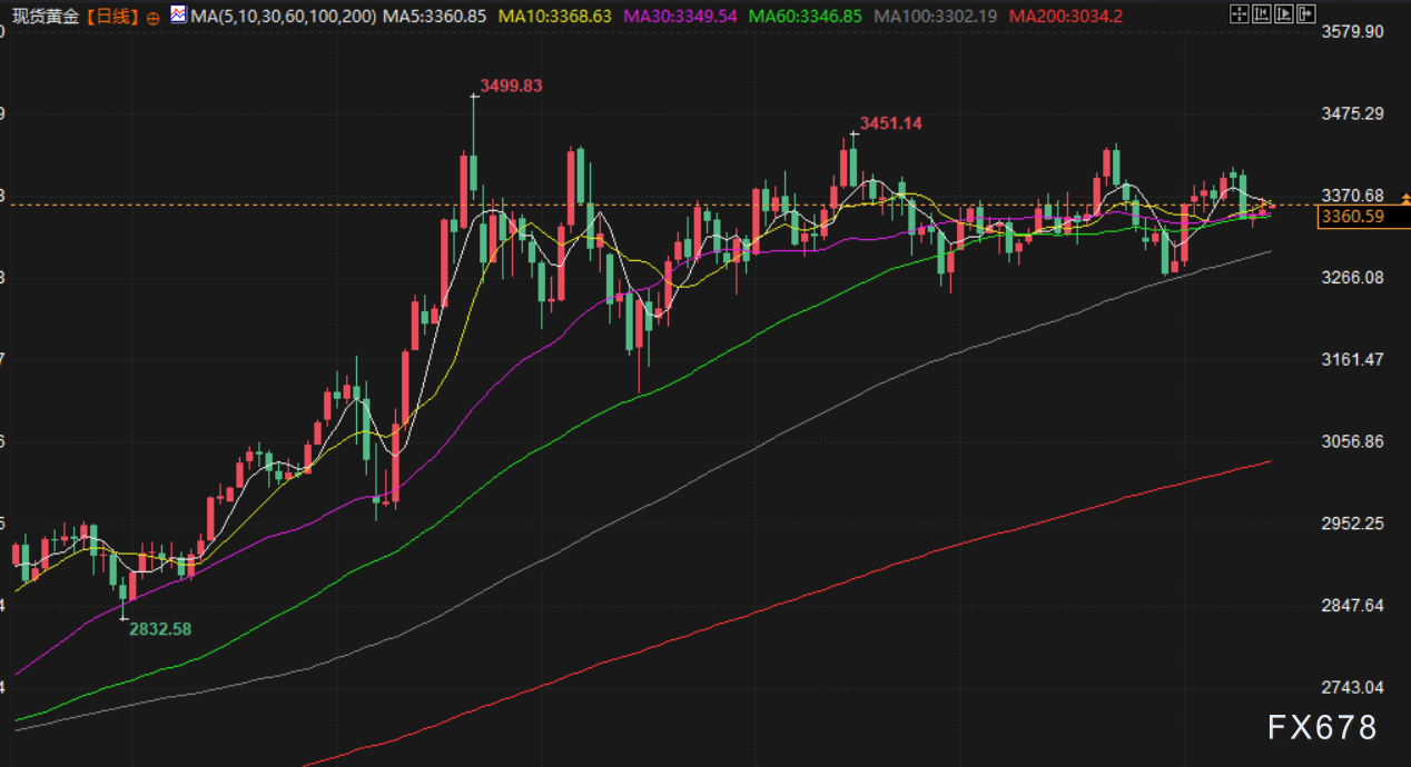 8月14日财经早餐：美联储宽松政策押注提振金价，油市现悲观指引，油价跌至逾两个月新低(图3)