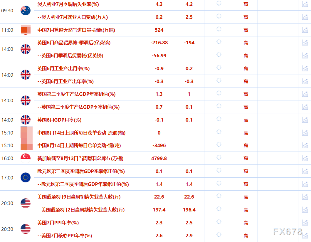 8月14日财经早餐：美联储宽松政策押注提振金价，油市现悲观指引，油价跌至逾两个月新低(图2)