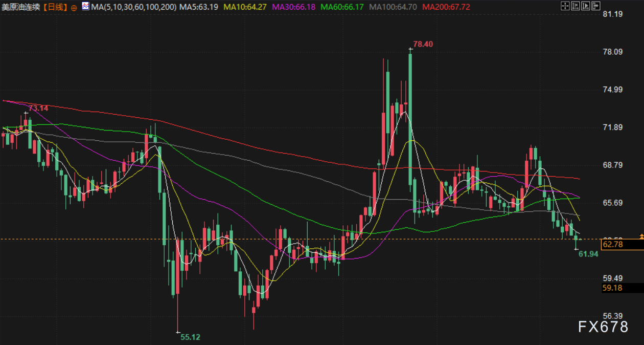 8月14日财经早餐：美联储宽松政策押注提振金价，油市现悲观指引，油价跌至逾两个月新低(图4)