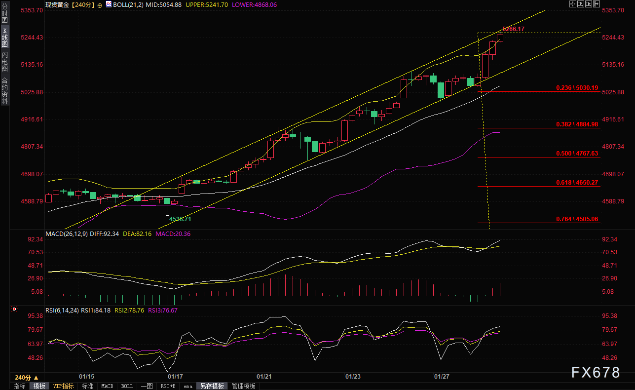 涨势停不住!美联储会议前夕,金价升破破5250关口(图2) 涨势停不住!美联储会议前夕,金价升破破5250关口(图2)