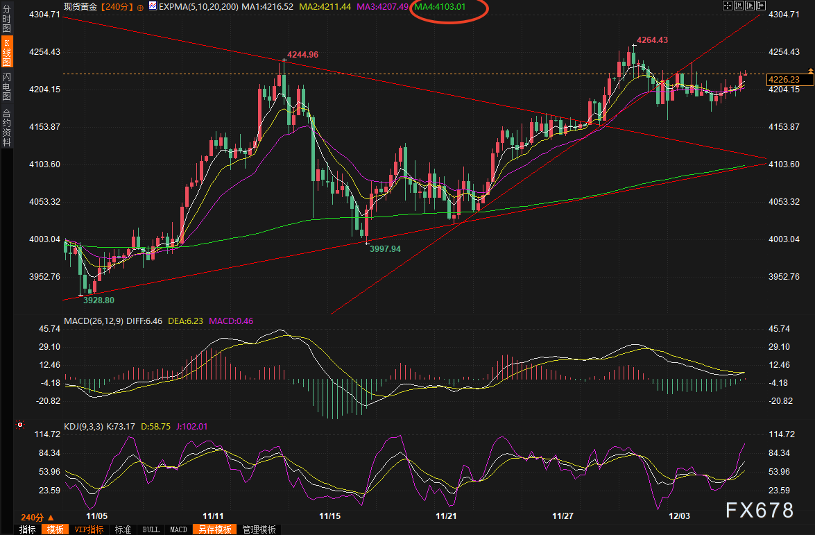 黄金酝酿大爆发？美联储降息倒计时，PCE数据今晚引爆市场！(图2)