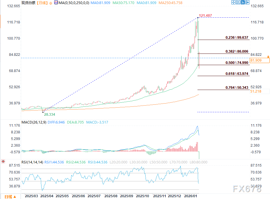 银价能否在74-64美元区间反弹，开启新一轮牛市上涨？(图2)