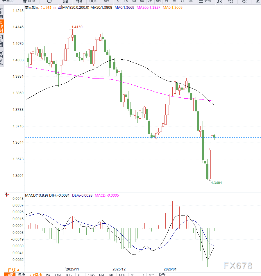 政府停摆拖累美元情绪,美元兑加元反弹受阻(图2) 政府停摆拖累美元情绪,美元兑加元反弹受阻(图2)