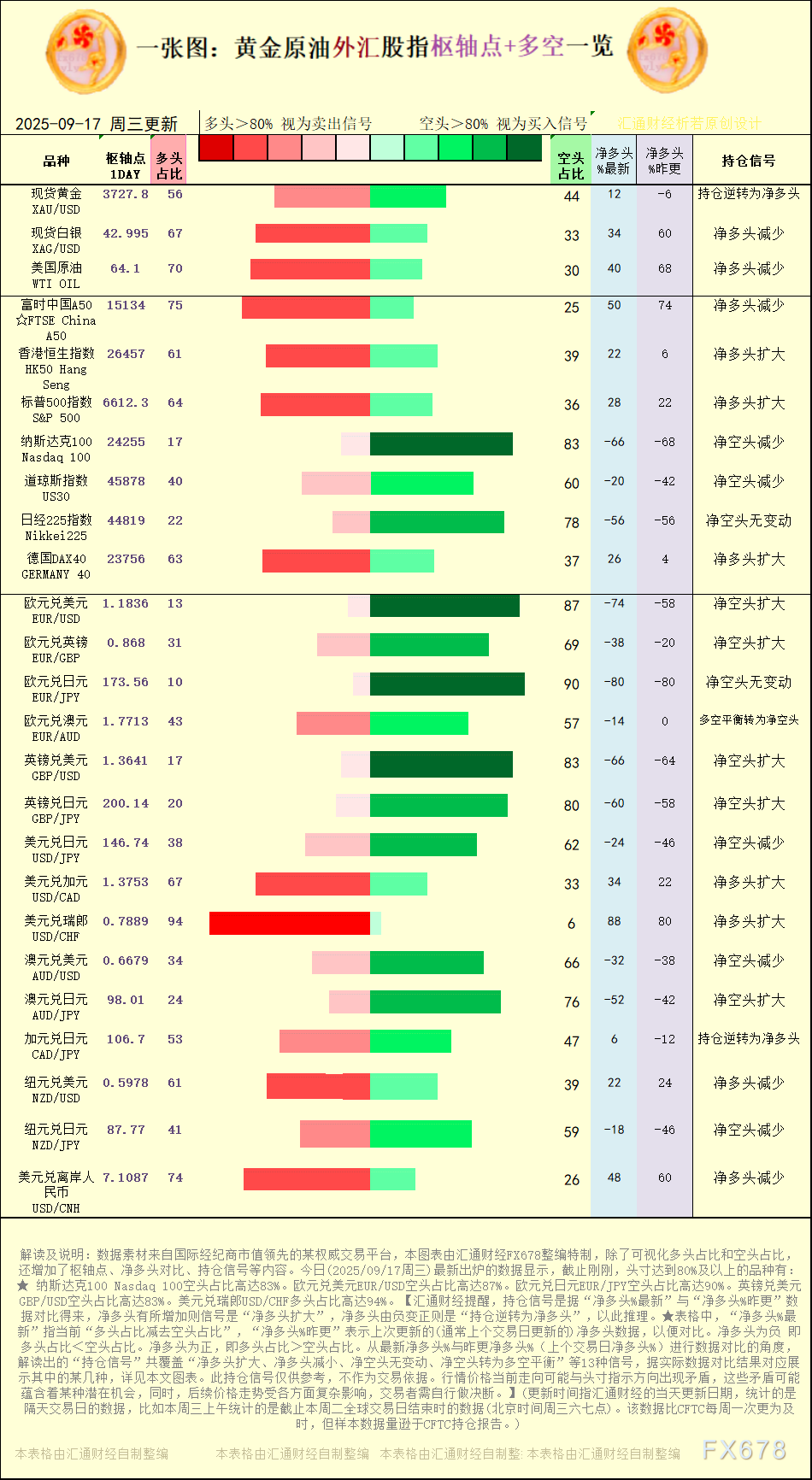一张图：2025年9月17日黄金原油外汇股指“枢纽点+多空持仓信号”一览(图1)
