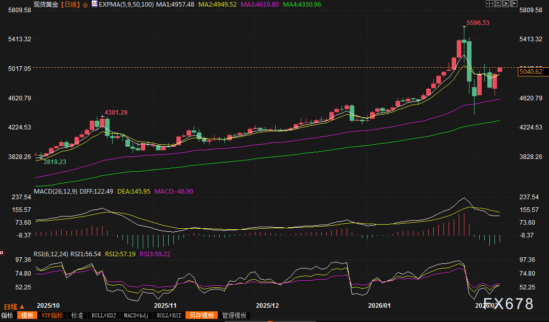 黄金交易提醒：惊天逆转！单日暴涨近4%后收复5000关口，背后竟是美元与伊朗的“危险游戏”？(图3)