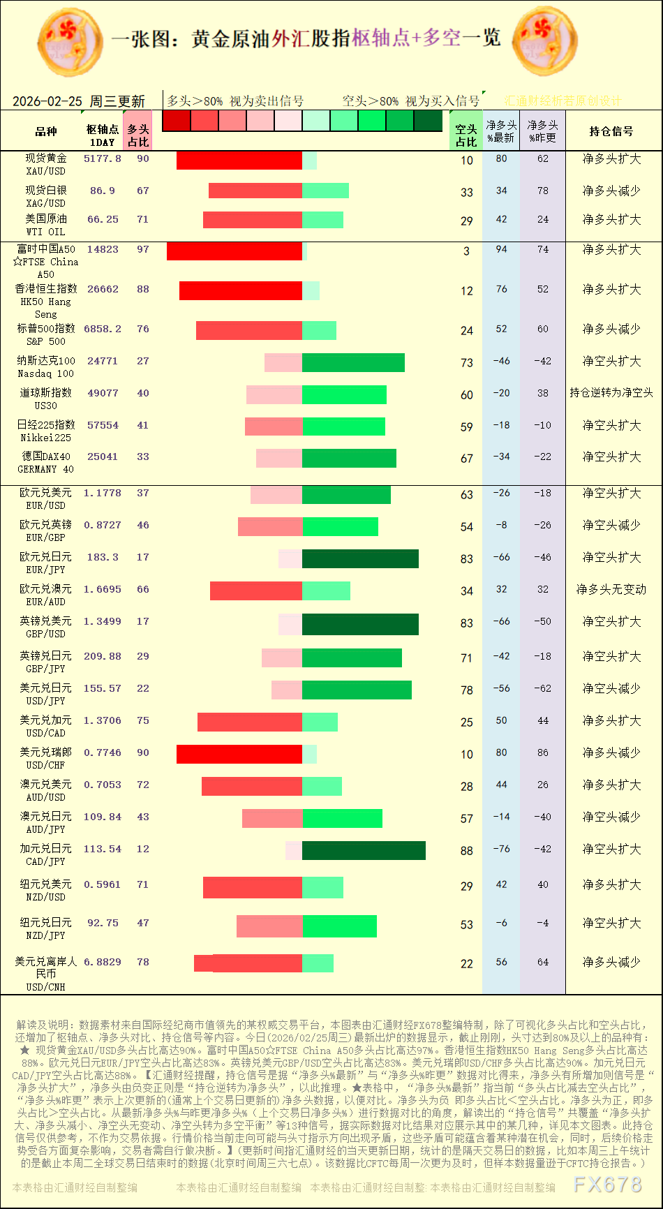 一张图:2026年2月25日黄金原油外汇股指“枢纽点+多空持仓信号”一览(图1) 一张图:2026年2月25日黄金原油外汇股指“枢纽点+多空持仓信号”一览(图1)