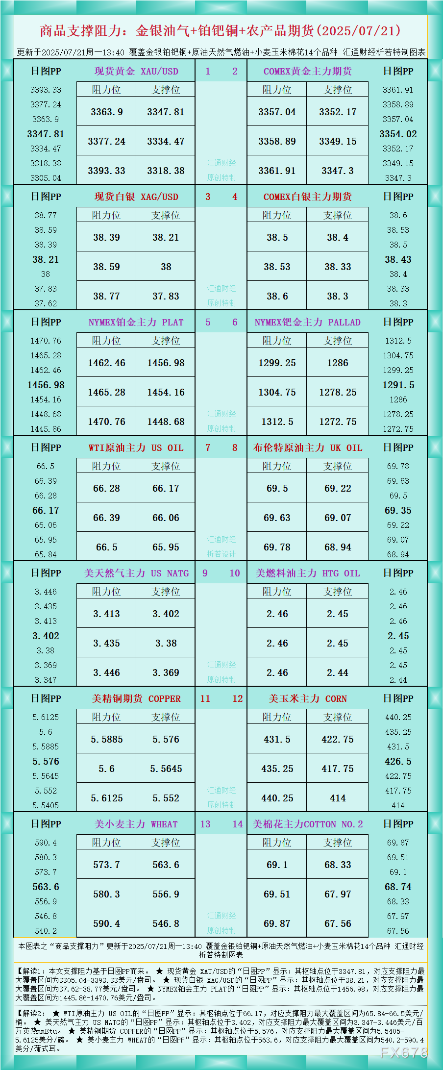 一张图看商品支撑阻力：金银油气+铂钯铜农产品期货(2025年7月21日)(图1)