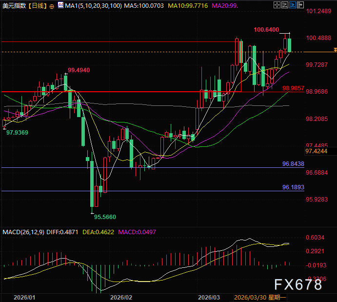 美元指数回落探因,市场避险情绪降温(图2) 美元指数回落探因,市场避险情绪降温(图2)