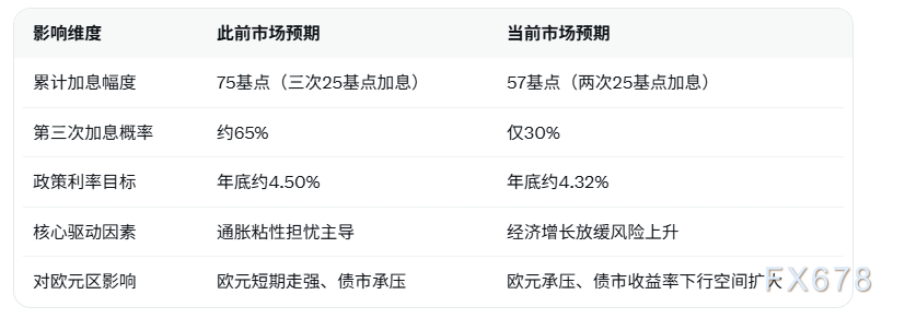 市场下调欧央行加息预期 年底累计幅度约57基点(图2)