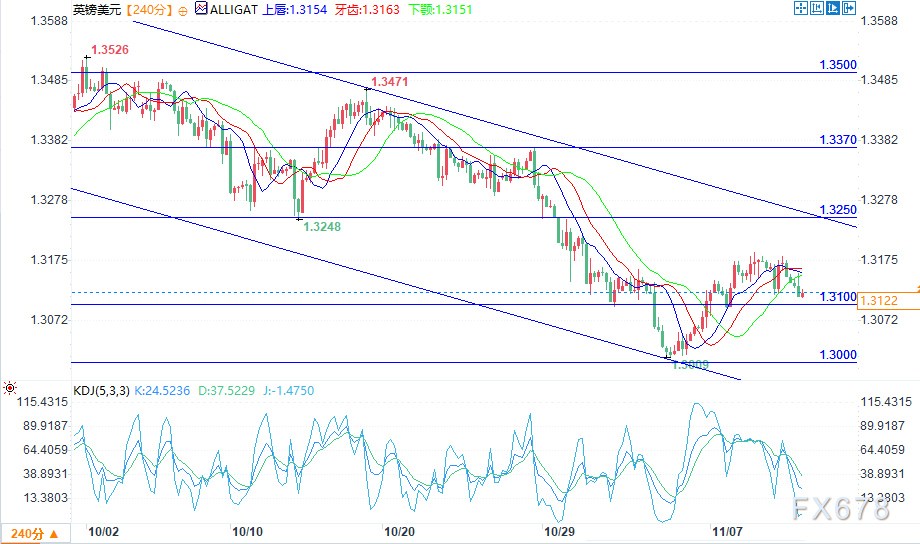 英镑兑美元1.31关口整理，关注突破方向(图2)