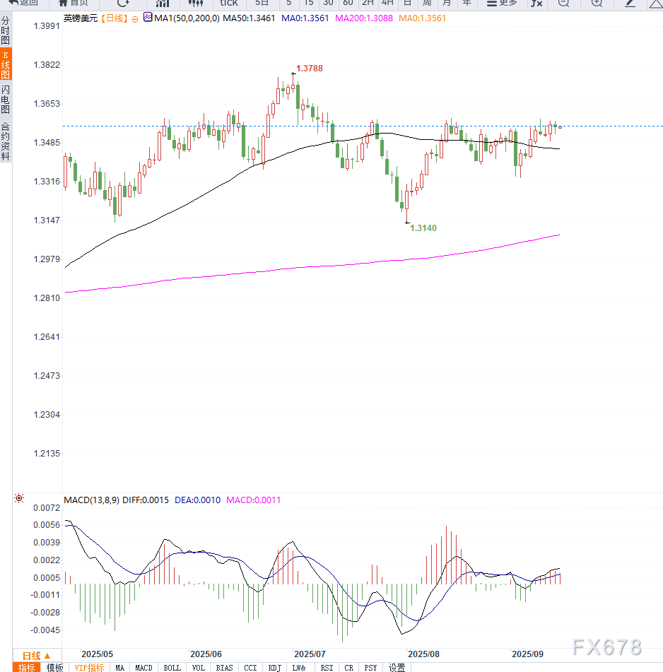英镑兑美元温和走高,经济停滞限制涨幅(图2) 英镑兑美元温和走高,经济停滞限制涨幅(图2)