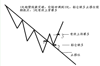 解析交易中的123法则与2B法则(图2)
