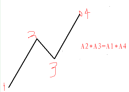 解析交易中的123法则与2B法则(图3)